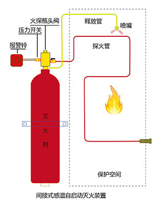 间接式探火管灭火装置