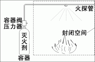 直接式火探管灭火装置和间接式火探管灭火装置的系统类型和分类对比