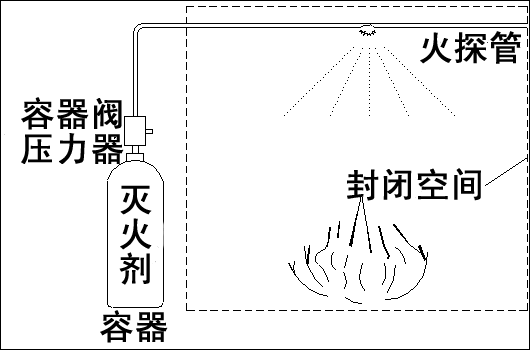 直接式火探管灭火装置